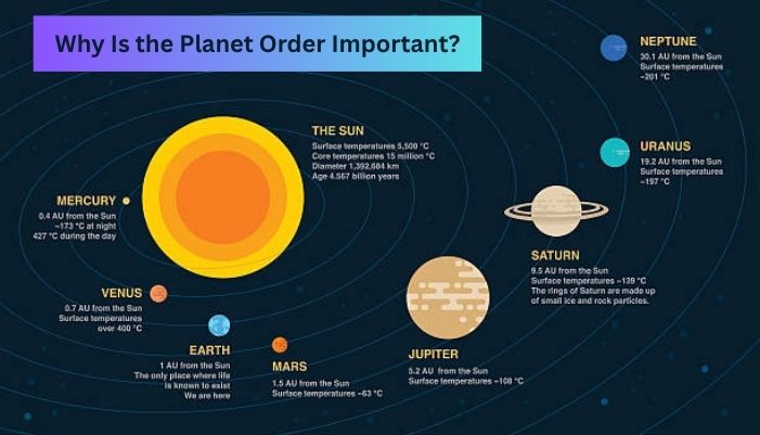 snap planets in order 